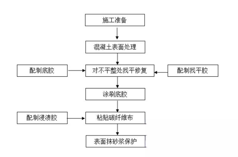 祁县碳纤维加固的优势以及使用方法